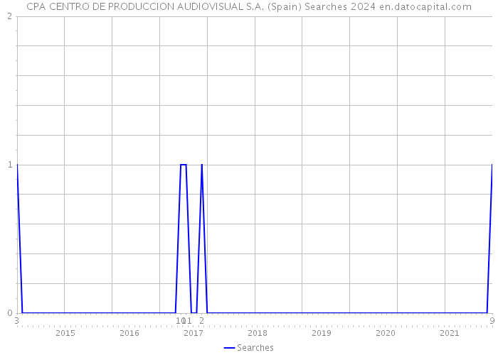 CPA CENTRO DE PRODUCCION AUDIOVISUAL S.A. (Spain) Searches 2024 