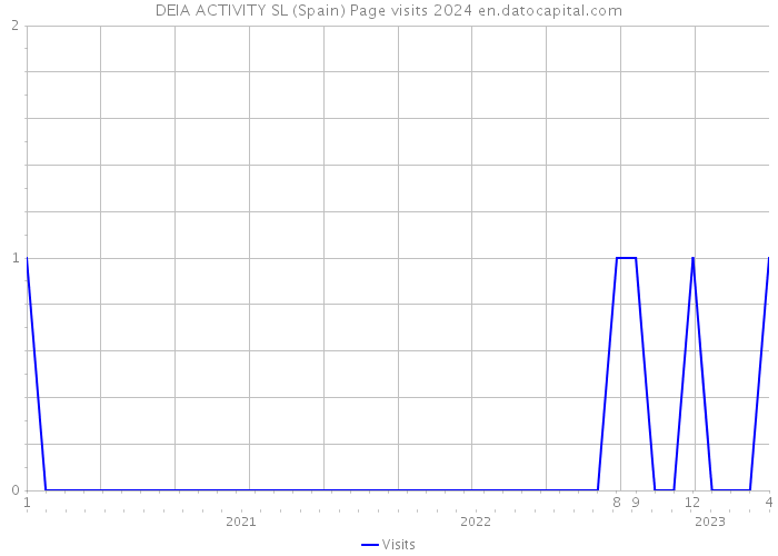 DEIA ACTIVITY SL (Spain) Page visits 2024 