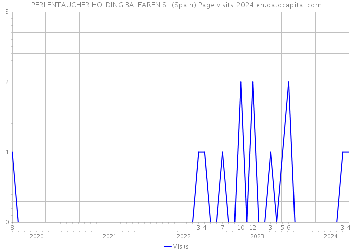 PERLENTAUCHER HOLDING BALEAREN SL (Spain) Page visits 2024 