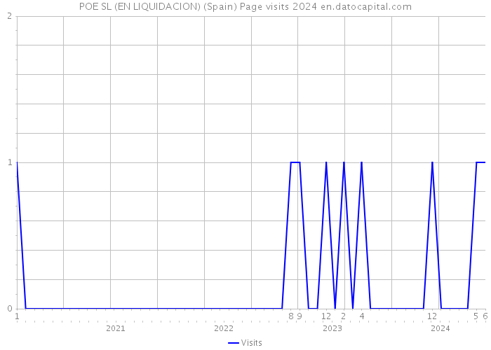 POE SL (EN LIQUIDACION) (Spain) Page visits 2024 