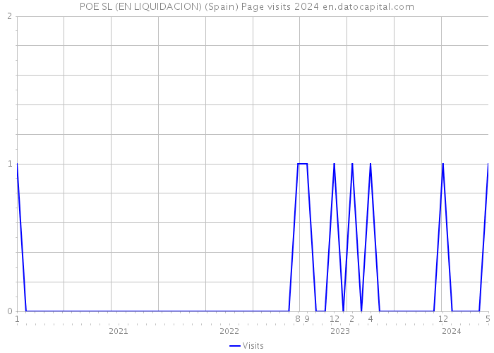 POE SL (EN LIQUIDACION) (Spain) Page visits 2024 