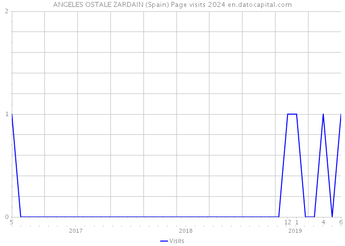 ANGELES OSTALE ZARDAIN (Spain) Page visits 2024 