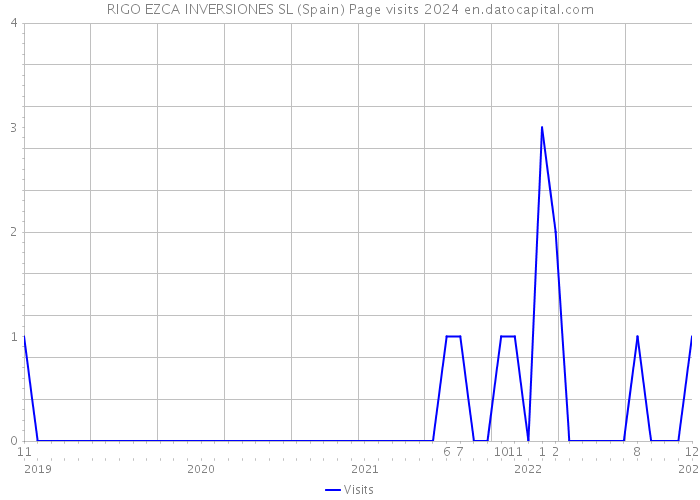 RIGO EZCA INVERSIONES SL (Spain) Page visits 2024 