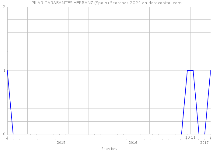 PILAR CARABANTES HERRANZ (Spain) Searches 2024 