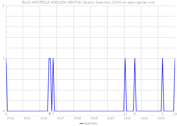 BLAS ARISTEGUI ANDUIZA NESTOR (Spain) Searches 2024 