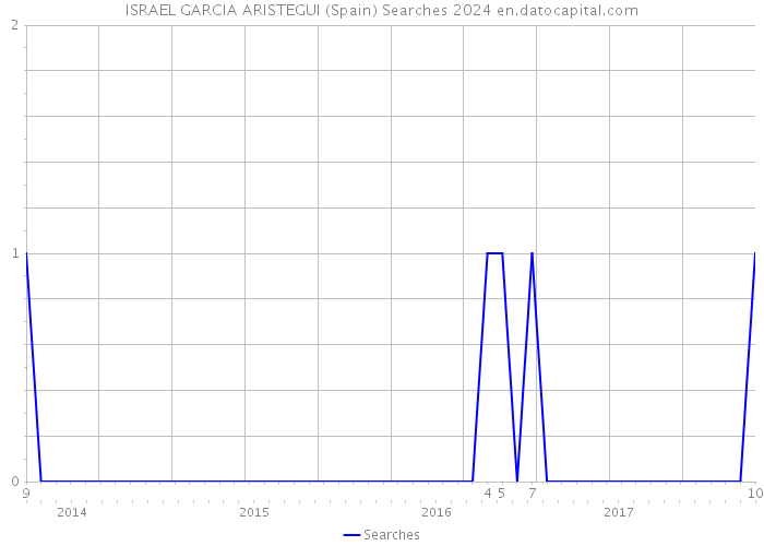 ISRAEL GARCIA ARISTEGUI (Spain) Searches 2024 