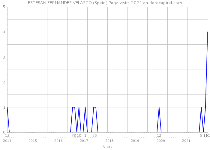 ESTEBAN FERNANDEZ VELASCO (Spain) Page visits 2024 