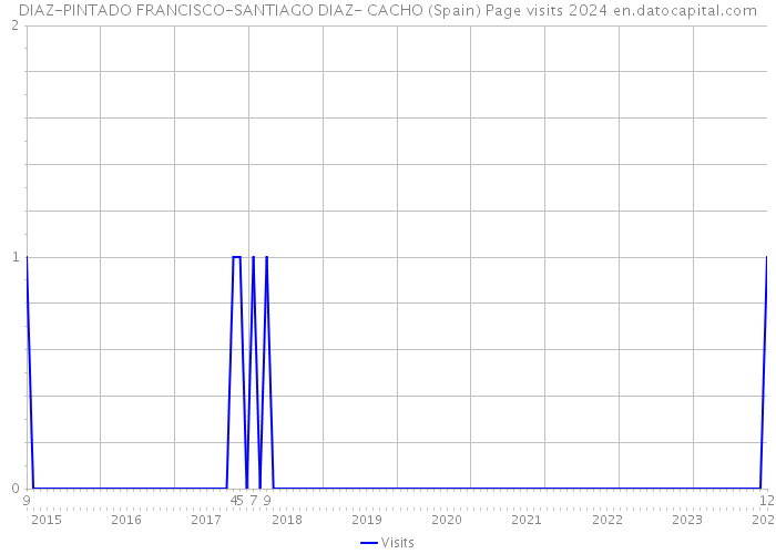 DIAZ-PINTADO FRANCISCO-SANTIAGO DIAZ- CACHO (Spain) Page visits 2024 