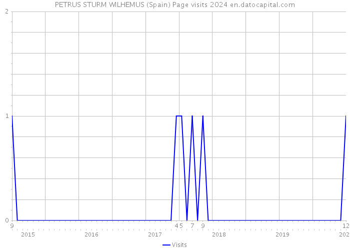 PETRUS STURM WILHEMUS (Spain) Page visits 2024 