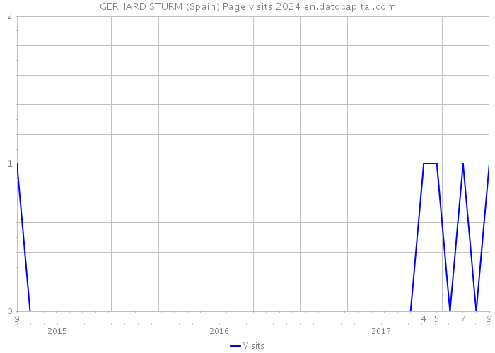 GERHARD STURM (Spain) Page visits 2024 