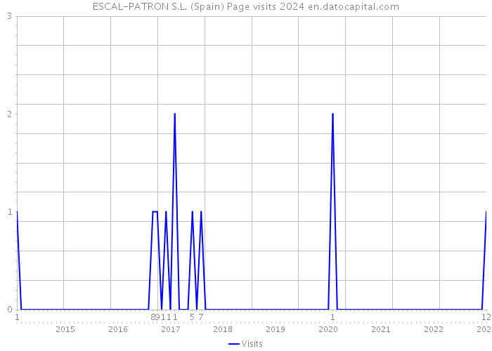 ESCAL-PATRON S.L. (Spain) Page visits 2024 