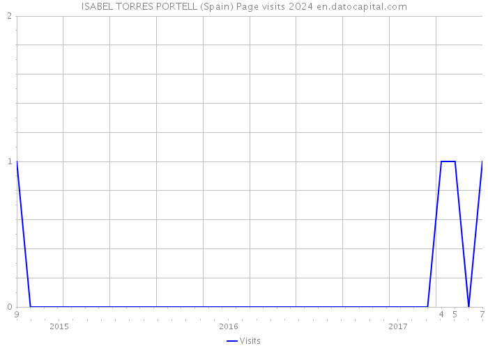 ISABEL TORRES PORTELL (Spain) Page visits 2024 