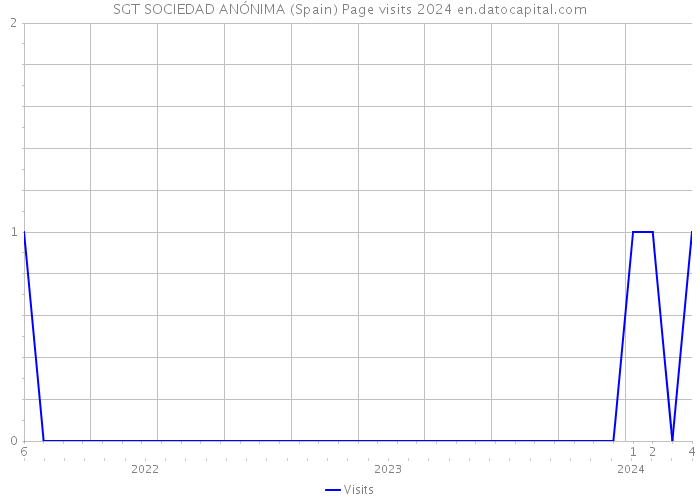 SGT SOCIEDAD ANÓNIMA (Spain) Page visits 2024 