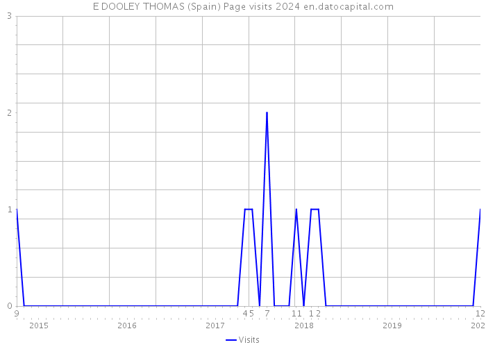 E DOOLEY THOMAS (Spain) Page visits 2024 