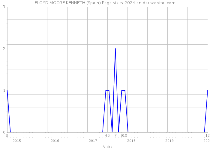 FLOYD MOORE KENNETH (Spain) Page visits 2024 