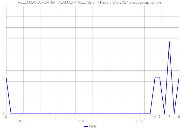 ABELARDO BURBANO TALAMAS ANGEL (Spain) Page visits 2024 