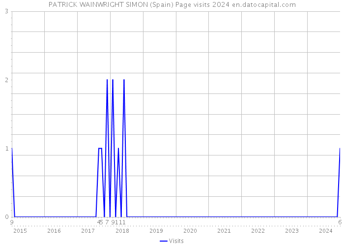 PATRICK WAINWRIGHT SIMON (Spain) Page visits 2024 
