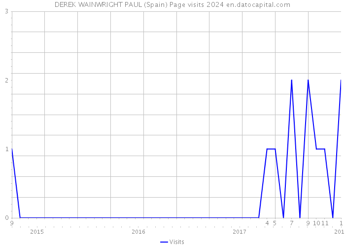 DEREK WAINWRIGHT PAUL (Spain) Page visits 2024 