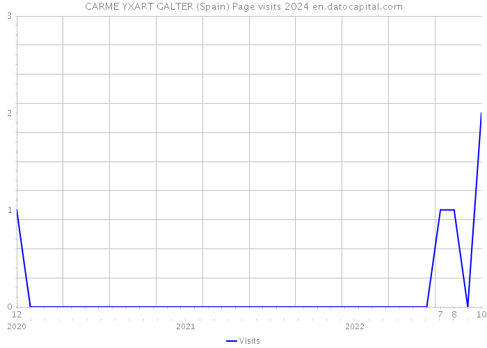CARME YXART GALTER (Spain) Page visits 2024 