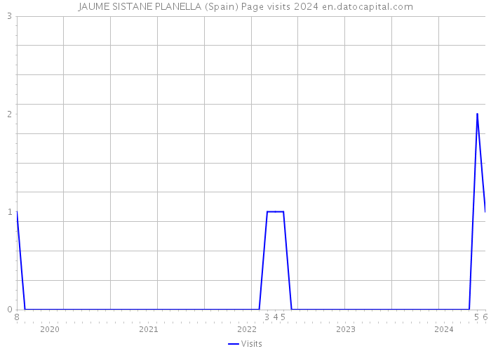 JAUME SISTANE PLANELLA (Spain) Page visits 2024 