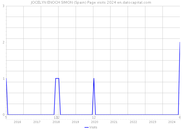 JOCELYN ENOCH SIMON (Spain) Page visits 2024 
