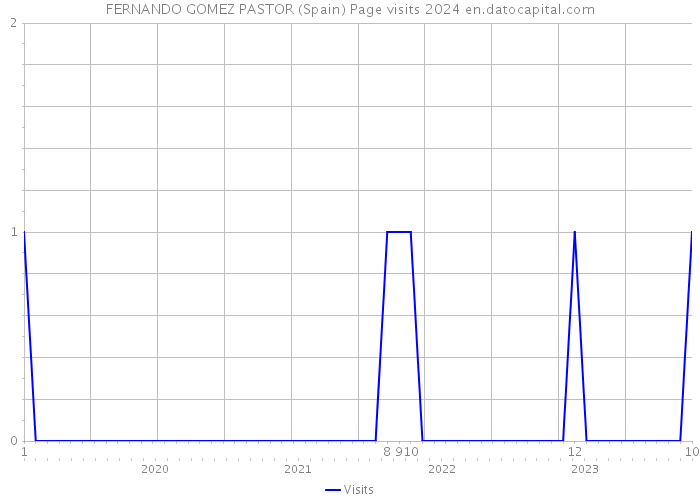 FERNANDO GOMEZ PASTOR (Spain) Page visits 2024 