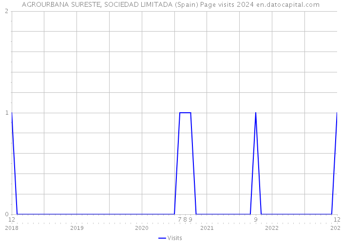 AGROURBANA SURESTE, SOCIEDAD LIMITADA (Spain) Page visits 2024 