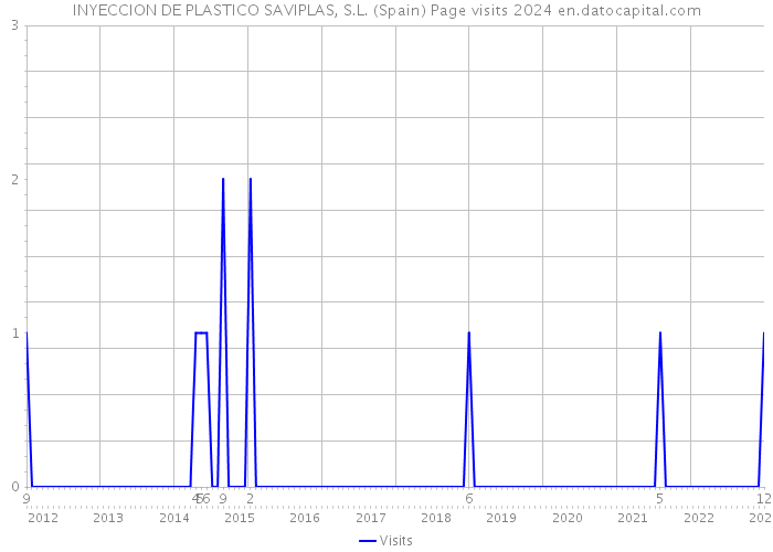 INYECCION DE PLASTICO SAVIPLAS, S.L. (Spain) Page visits 2024 