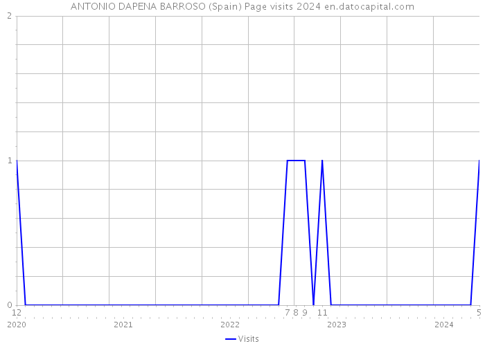 ANTONIO DAPENA BARROSO (Spain) Page visits 2024 