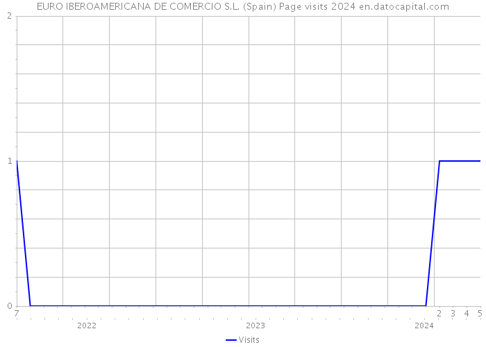 EURO IBEROAMERICANA DE COMERCIO S.L. (Spain) Page visits 2024 