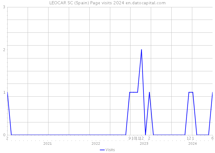 LEOCAR SC (Spain) Page visits 2024 