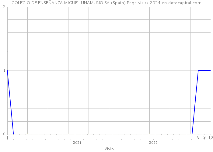 COLEGIO DE ENSEÑANZA MIGUEL UNAMUNO SA (Spain) Page visits 2024 