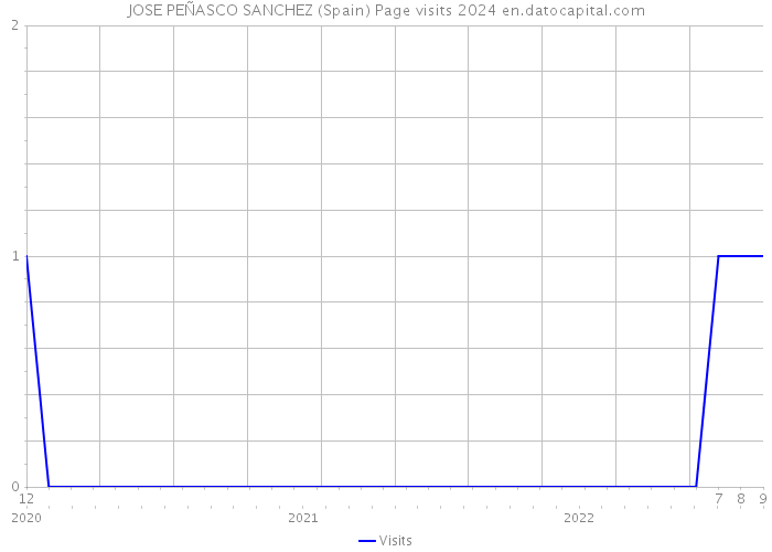 JOSE PEÑASCO SANCHEZ (Spain) Page visits 2024 