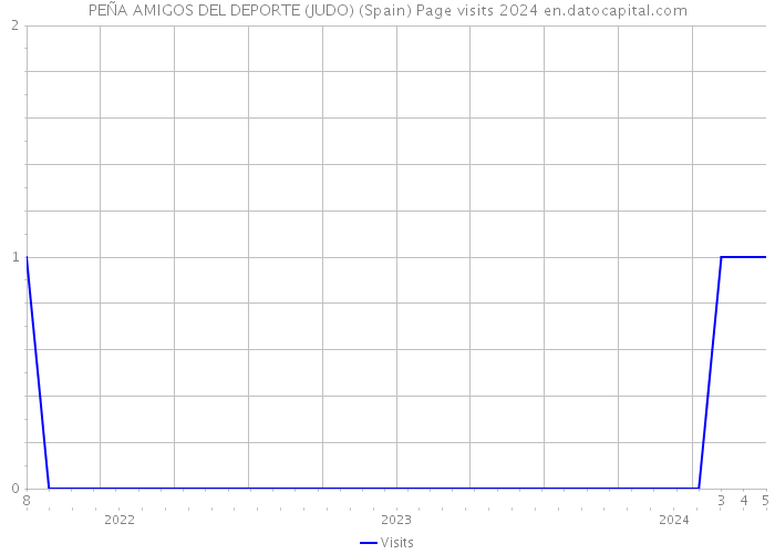 PEÑA AMIGOS DEL DEPORTE (JUDO) (Spain) Page visits 2024 