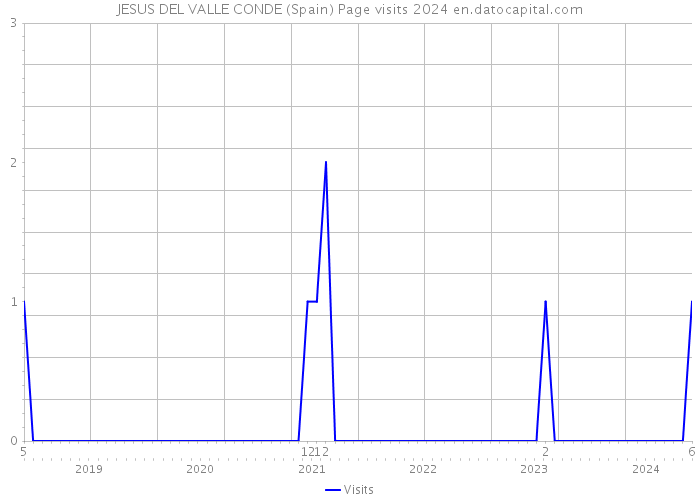 JESUS DEL VALLE CONDE (Spain) Page visits 2024 