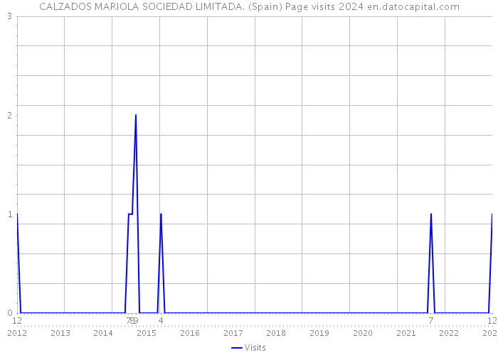 CALZADOS MARIOLA SOCIEDAD LIMITADA. (Spain) Page visits 2024 