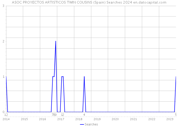 ASOC PROYECTOS ARTISTICOS TWIN COUSINS (Spain) Searches 2024 