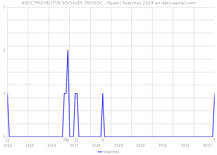 ASOC PROYECTOS SOCIALES PROSOC . (Spain) Searches 2024 