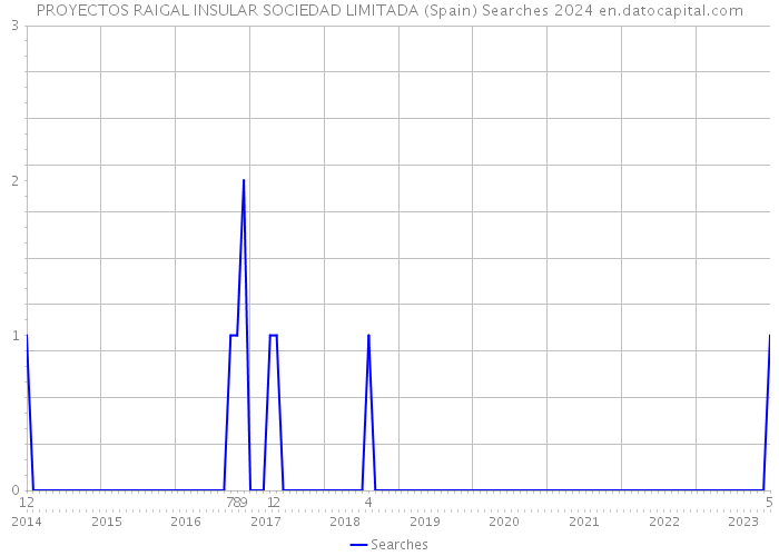 PROYECTOS RAIGAL INSULAR SOCIEDAD LIMITADA (Spain) Searches 2024 