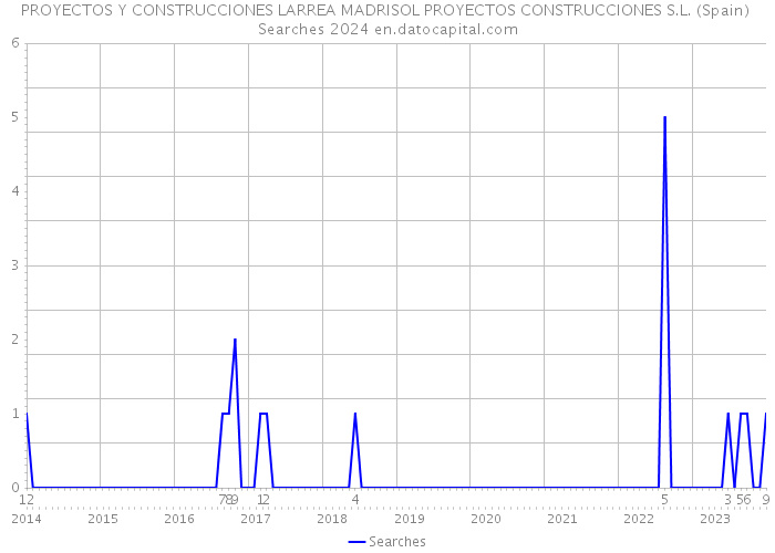 PROYECTOS Y CONSTRUCCIONES LARREA MADRISOL PROYECTOS CONSTRUCCIONES S.L. (Spain) Searches 2024 