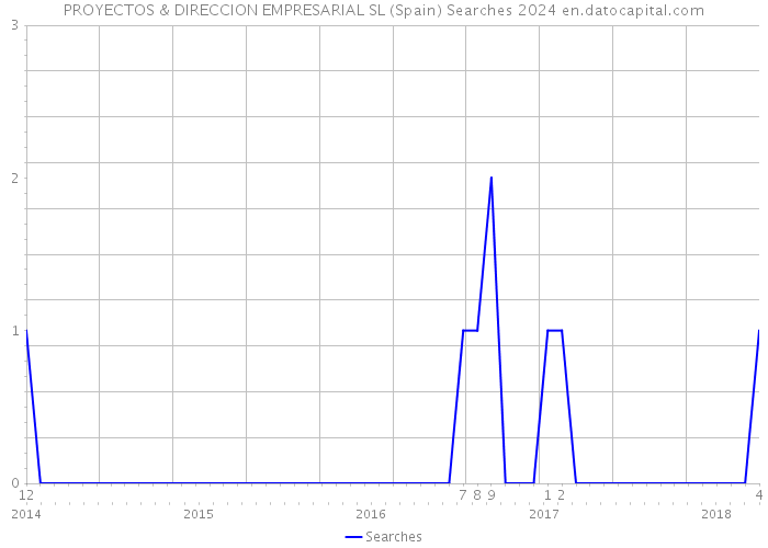 PROYECTOS & DIRECCION EMPRESARIAL SL (Spain) Searches 2024 