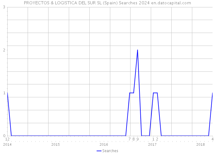 PROYECTOS & LOGISTICA DEL SUR SL (Spain) Searches 2024 