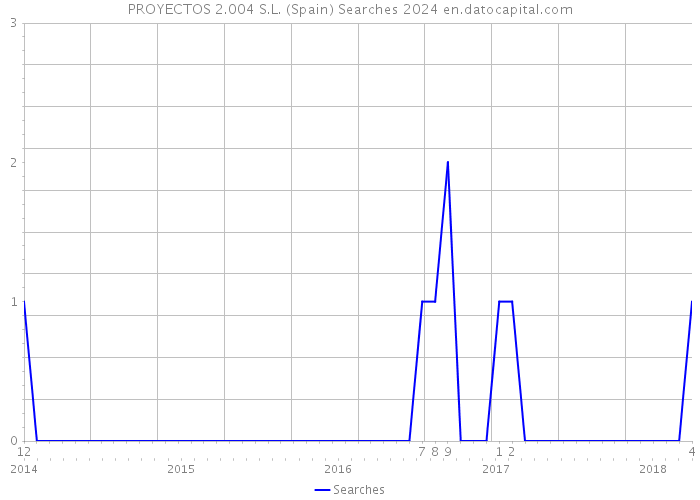 PROYECTOS 2.004 S.L. (Spain) Searches 2024 
