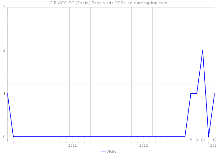 CIRIACO SC (Spain) Page visits 2024 