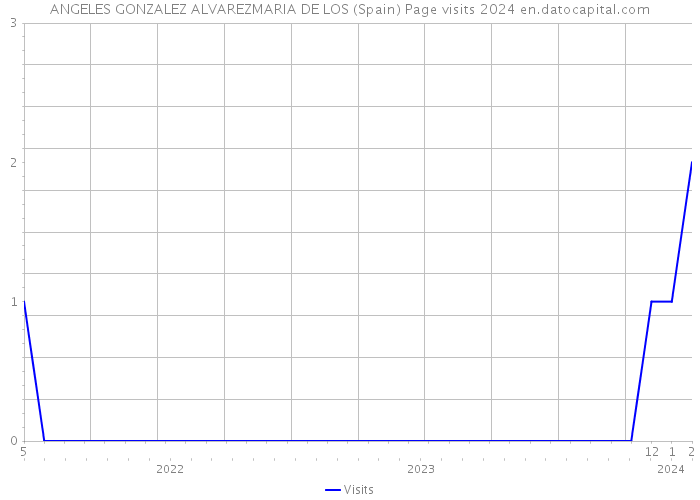 ANGELES GONZALEZ ALVAREZMARIA DE LOS (Spain) Page visits 2024 