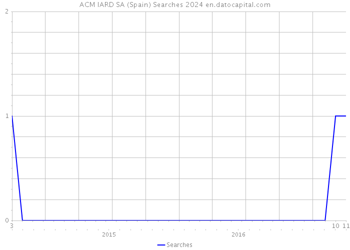 ACM IARD SA (Spain) Searches 2024 