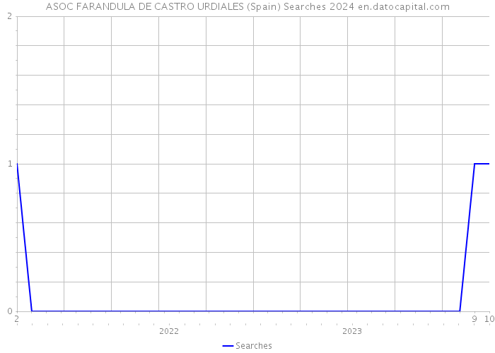ASOC FARANDULA DE CASTRO URDIALES (Spain) Searches 2024 