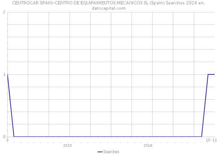 CENTROCAR SPAIN-CENTRO DE EQUIPAMIENTOS MECANICOS SL (Spain) Searches 2024 