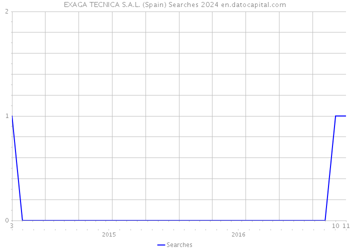 EXAGA TECNICA S.A.L. (Spain) Searches 2024 