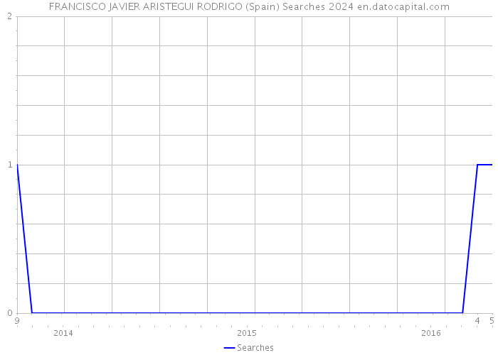 FRANCISCO JAVIER ARISTEGUI RODRIGO (Spain) Searches 2024 